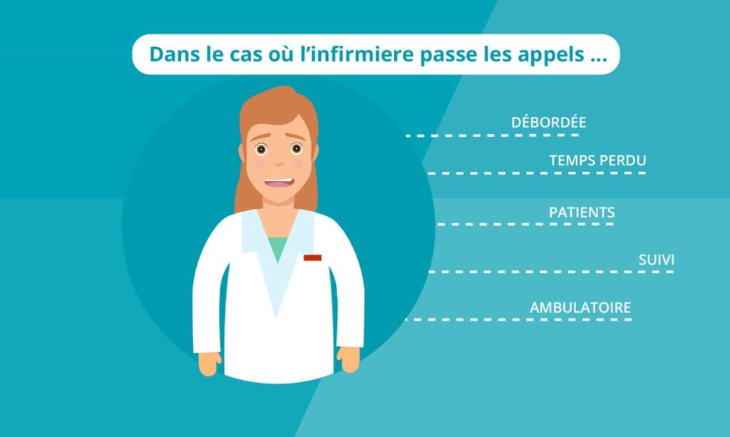 Illustration appels infirmiers Directosuivi suivi patient Digisanté