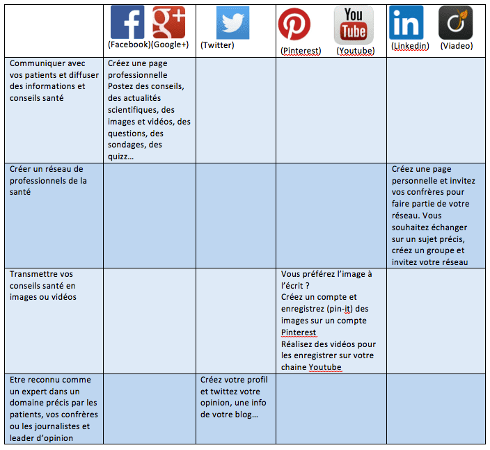 Bien choisir son réseau social en tant que professionnel Digisanté