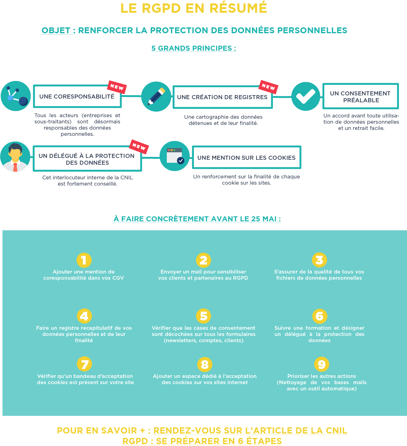 RGPD Se préparer en 6 étapes conseils principes Digisanté