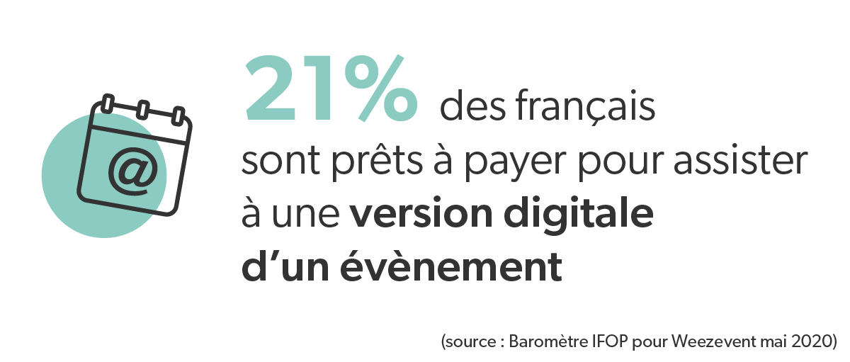 21% des français sont prêts à payer pour assister à une version digitale d'un évènement Digisanté