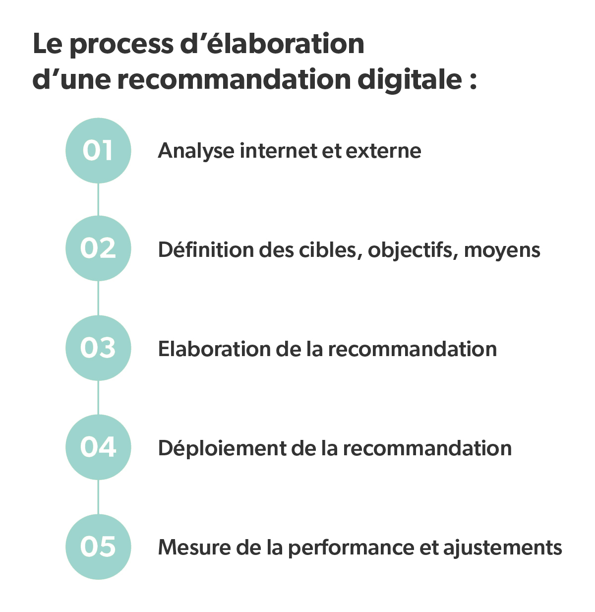 PROCES-RECOMMANDATION