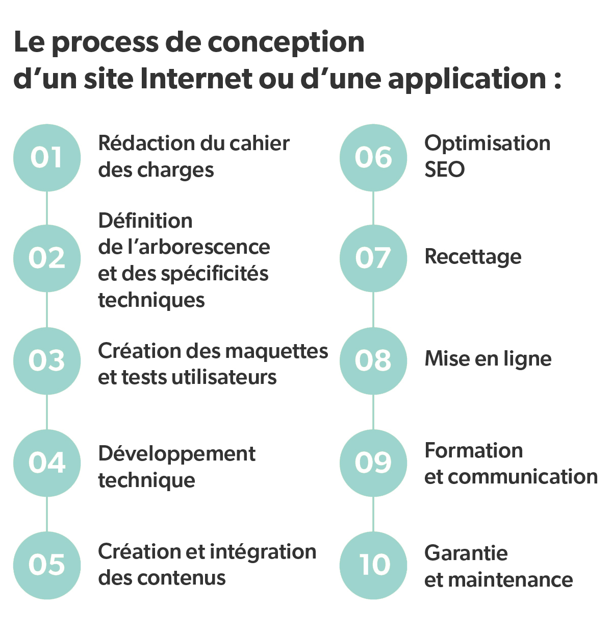 process-création-site-santé