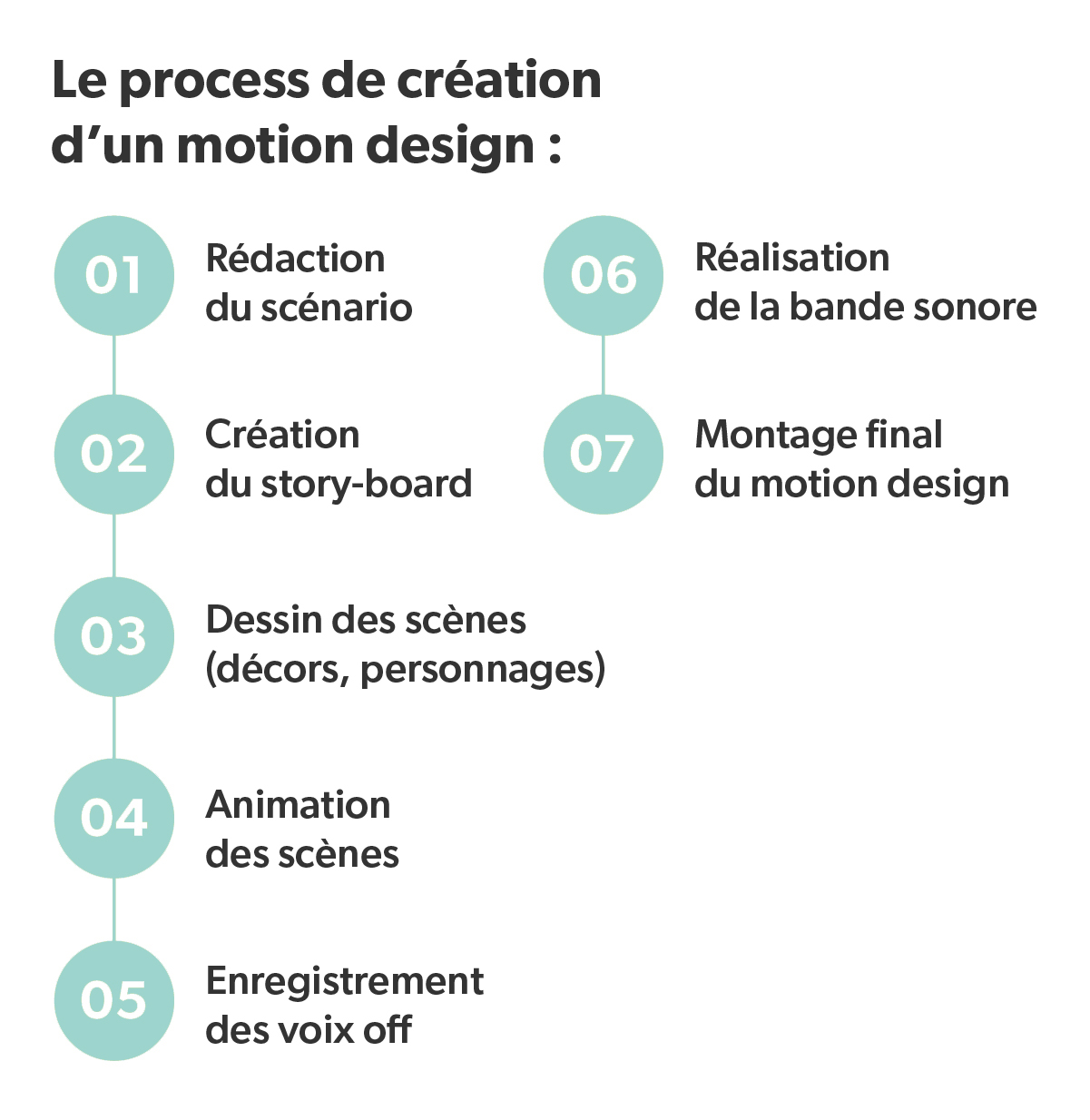 PROCESS CRÉATION MOTION DESIGN SANTÉ