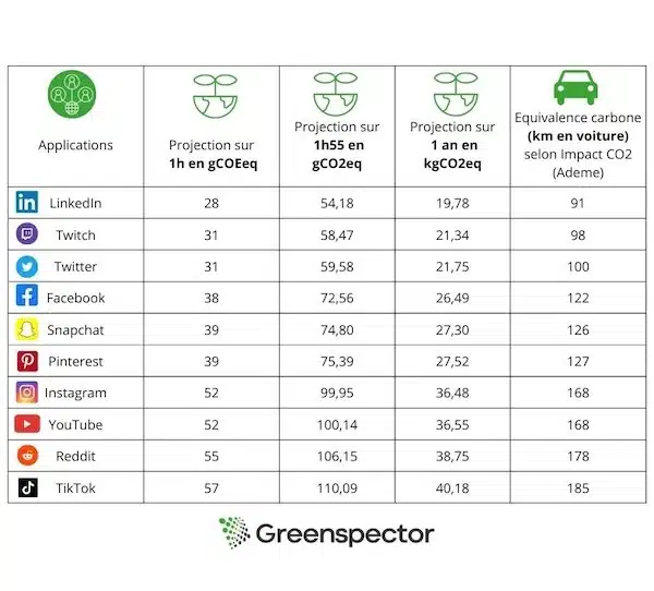 Classement réseaux sociaux article impact écologique des médias sociaux DIGISANTE